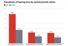 研究显示澳大利亚最低收入群体的听力损失发生率是其两倍