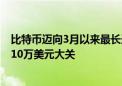 比特币迈向3月以来最长连涨 业内人士预计年底前有望突破10万美元大关