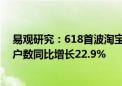 易观研究：618首波淘宝天猫GMV同比增长14.6% 活跃用户数同比增长22.9%