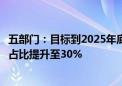 五部门：目标到2025年底合成氨行业能效标杆水平以上产能占比提升至30%