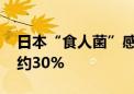 日本“食人菌”感染病例增至近千例 致死率约30%