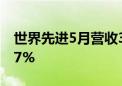 世界先进5月营收35.7亿新台币 环比增长5.37%