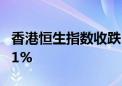 香港恒生指数收跌1.31% 恒生科技指数跌1.71%