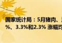 国家统计局：5月猪肉、淡水鱼和鲜菜价格同比分别上涨4.6%、3.3%和2.3% 涨幅均有扩大