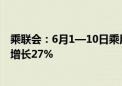 乘联会：6月1—10日乘用车新能源车市场零售18万辆 同比增长27%