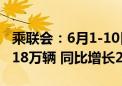 乘联会：6月1-10日乘用车新能源车市场零售18万辆 同比增长27%