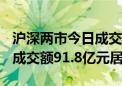 沪深两市今日成交额合计8481亿元 贵州茅台成交额91.8亿元居首