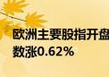 欧洲主要股指开盘集体上涨 欧洲斯托克50指数涨0.62%