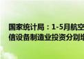 国家统计局：1-5月航空、航天器及设备制造业、电子及通信设备制造业投资分别增长53.1%、10.4%