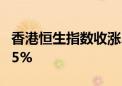 香港恒生指数收涨2.87% 恒生科技指数涨3.65%