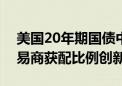 美国20年期国债中标收益率4.452% 一级交易商获配比例创新低