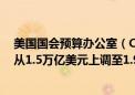 美国国会预算办公室（CBO）将2024年美国预算赤字预估从1.5万亿美元上调至1.9万亿美元