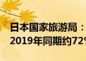 日本国家旅游局：5月访日中国游客数恢复到2019年同期约72%