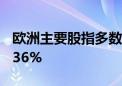 欧洲主要股指多数收跌 德国DAX30指数跌0.36%