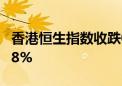 香港恒生指数收跌0.52% 恒生科技指数跌1.68%