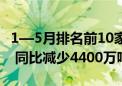 1—5月排名前10家企业原煤产量合计9.3亿吨 同比减少4400万吨