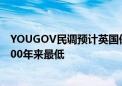 YOUGOV民调预计英国保守党在大选中所获席位数将降至200年来最低