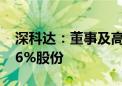 深科达：董事及高管拟合计减持公司不超0.96%股份