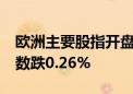 欧洲主要股指开盘集体下跌 欧洲斯托克50指数跌0.26%