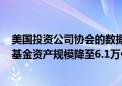 美国投资公司协会的数据显示：6月19日当周美国货币市场基金资产规模降至6.1万亿美元