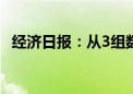 经济日报：从3组数据感受中国经济新动能