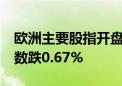 欧洲主要股指开盘多数下跌 欧洲斯托克50指数跌0.67%