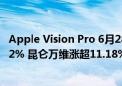 Apple Vision Pro 6月28日将在国内上市销售 VRETF涨2.12% 昆仑万维涨超11.18%