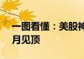 一图看懂：美股神奇规律 逾70年来不曾在6月见顶