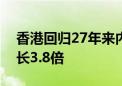 香港回归27年来内地与香港地区贸易规模增长3.8倍