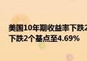 美国10年期收益率下跌2个基点至4.28% 2年期国债收益率下跌2个基点至4.69%