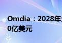 Omdia：2028年全球宽带市场规模将达3630亿美元