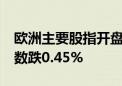 欧洲主要股指开盘集体下跌 欧洲斯托克50指数跌0.45%