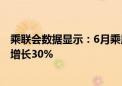 乘联会数据显示：6月乘用车新能源市场零售86.4万辆 同比增长30%