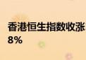 香港恒生指数收涨1.18% 恒生科技指数涨2.48%