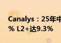 Canalys：25年中国智能座舱渗透率将达80% L2+达9.3%