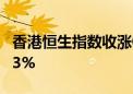 香港恒生指数收涨0.28% 恒生科技指数涨0.63%