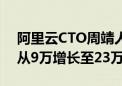 阿里云CTO周靖人：降价后百炼服务客户数从9万增长至23万