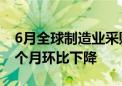 6月全球制造业采购经理指数为49.5% 连续3个月环比下降