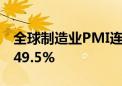 全球制造业PMI连续3个月环比下降 6月份为49.5%