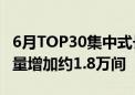 6月TOP30集中式长租公寓企业累计开业房源量增加约1.8万间