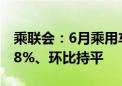 乘联会：6月乘用车出口37.8万辆 同比增长28%、环比持平