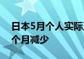 日本5月个人实际工资同比下降1.4%连续26个月减少