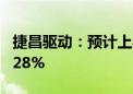 捷昌驱动：预计上半年净利同比增长116%-128%