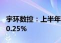 宇环数控：上半年净利润同比预降75.31%-80.25%