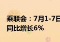 乘联会：7月1-7日乘用车市场零售27.4万辆 同比增长6%