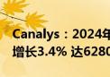 Canalys：2024年二季度全球PC出货量同比增长3.4% 达6280万台