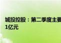 城投控股：第二季度主要在售项目实现签约销售金额约31.51亿元