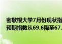 密歇根大学7月份现状指数从65.9降至64.1 密歇根大学7月预期指数从69.6降至67.2