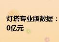 灯塔专业版数据：今年暑期档电影票房突破40亿元