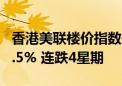 香港美联楼价指数最新报132.64点周环比跌0.5% 连跌4星期